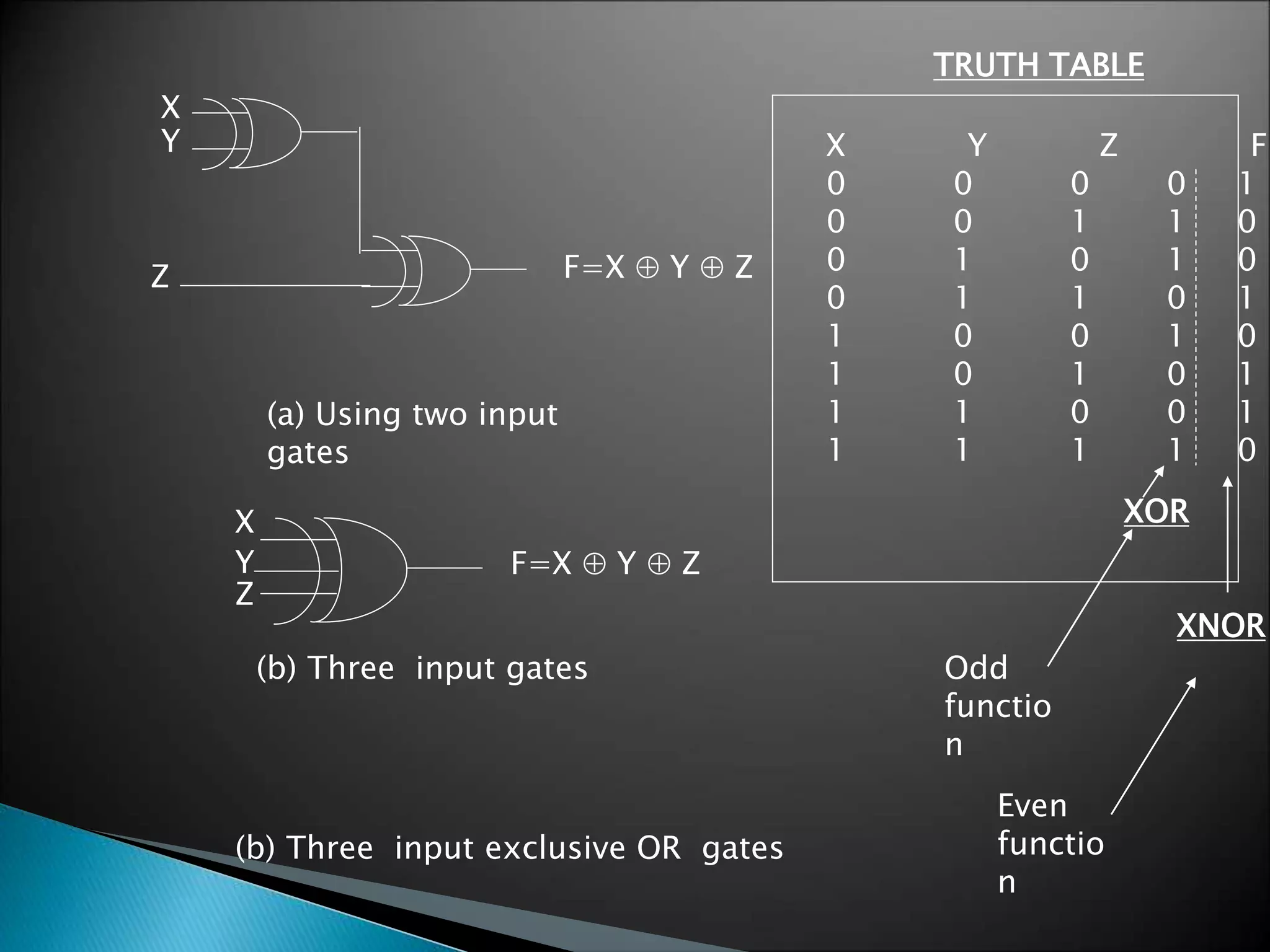 X 
Y 
Z F=X  Y  Z 
(a) Using two input 
gates 
X 
Y 
Z 
(b) Three input gates 
(b) Three input exclusive OR gates 
TRUTH TABLE 
X Y Z F 
0 0 0 0 1 
0 0 1 1 0 
0 1 0 1 0 
0 1 1 0 1 
1 0 0 1 0 
1 0 1 0 1 
1 1 0 0 1 
1 1 1 1 0 
XOR 
XNOR 
Odd 
functio 
n 
Even 
functio 
n 
F=X  Y  Z 
 
