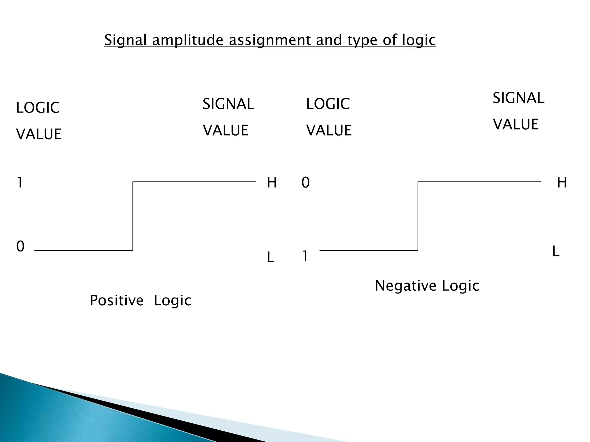 Signal amplitude assignment and type of logic 
1 H 
0 
L 
0 
1 
H 
L 
LOGIC 
VALUE 
SIGNAL 
VALUE 
LOGIC 
VALUE 
SIGNAL 
VALUE 
Negative Logic 
Positive Logic 
 