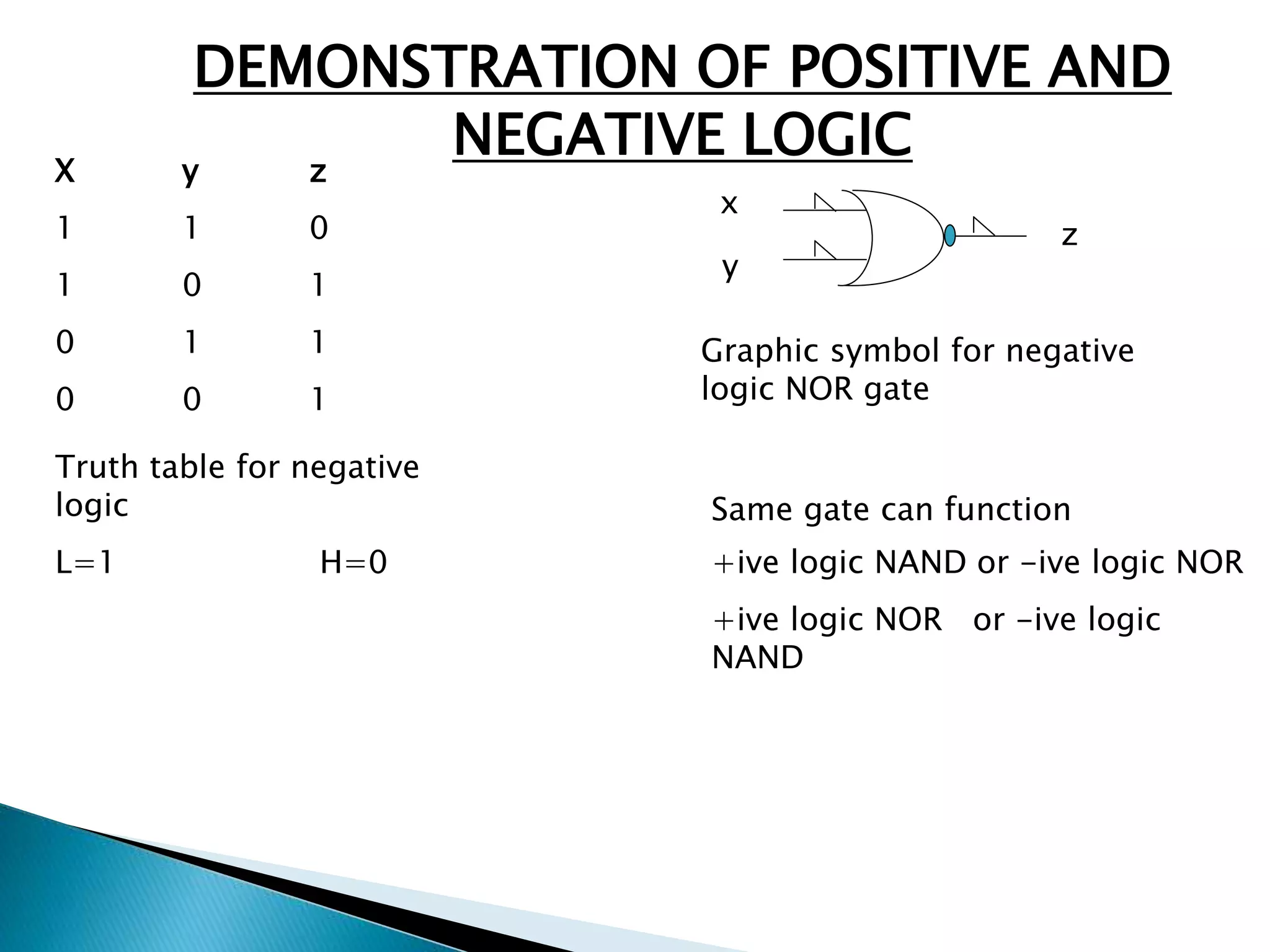 DEMONSTRATION OF POSITIVE AND 
X y z 
1 1 0 
1 0 1 
0 1 1 
0 0 1 
Truth table for negative 
logic 
L=1 H=0 
NEGATIVE LOGIC 
x 
z 
y 
Graphic symbol for negative 
logic NOR gate 
Same gate can function 
+ive logic NAND or -ive logic NOR 
+ive logic NOR or -ive logic 
NAND 
 