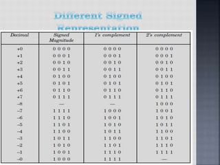 Recipt Coding Standard Number System review of number systems and codes | PPTX