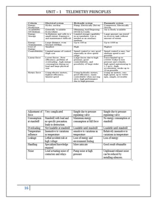 UNIT – 1 TELEMETRY PRINCIPLES
16
 