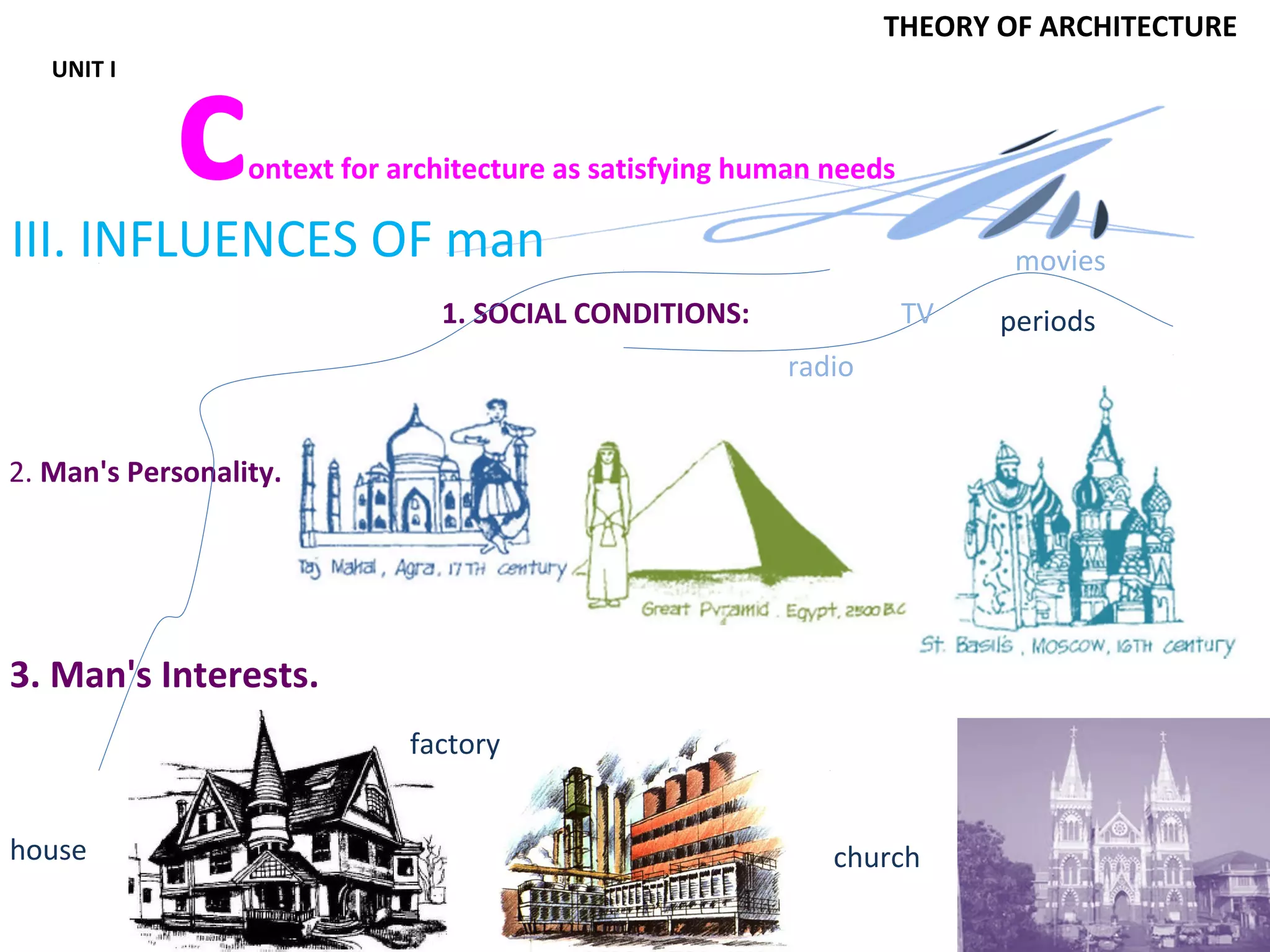 By
Ar.Rajiv Kumar.P.S
THEORY OF ARCHITECTURE
UNIT I
context for architecture as satisfying human needs
III. INFLUENCES OF man
1. SOCIAL CONDITIONS:
2. Man's Personality.
3. Man's Interests.
TV
movies
radio
periods
house church
factory
 
