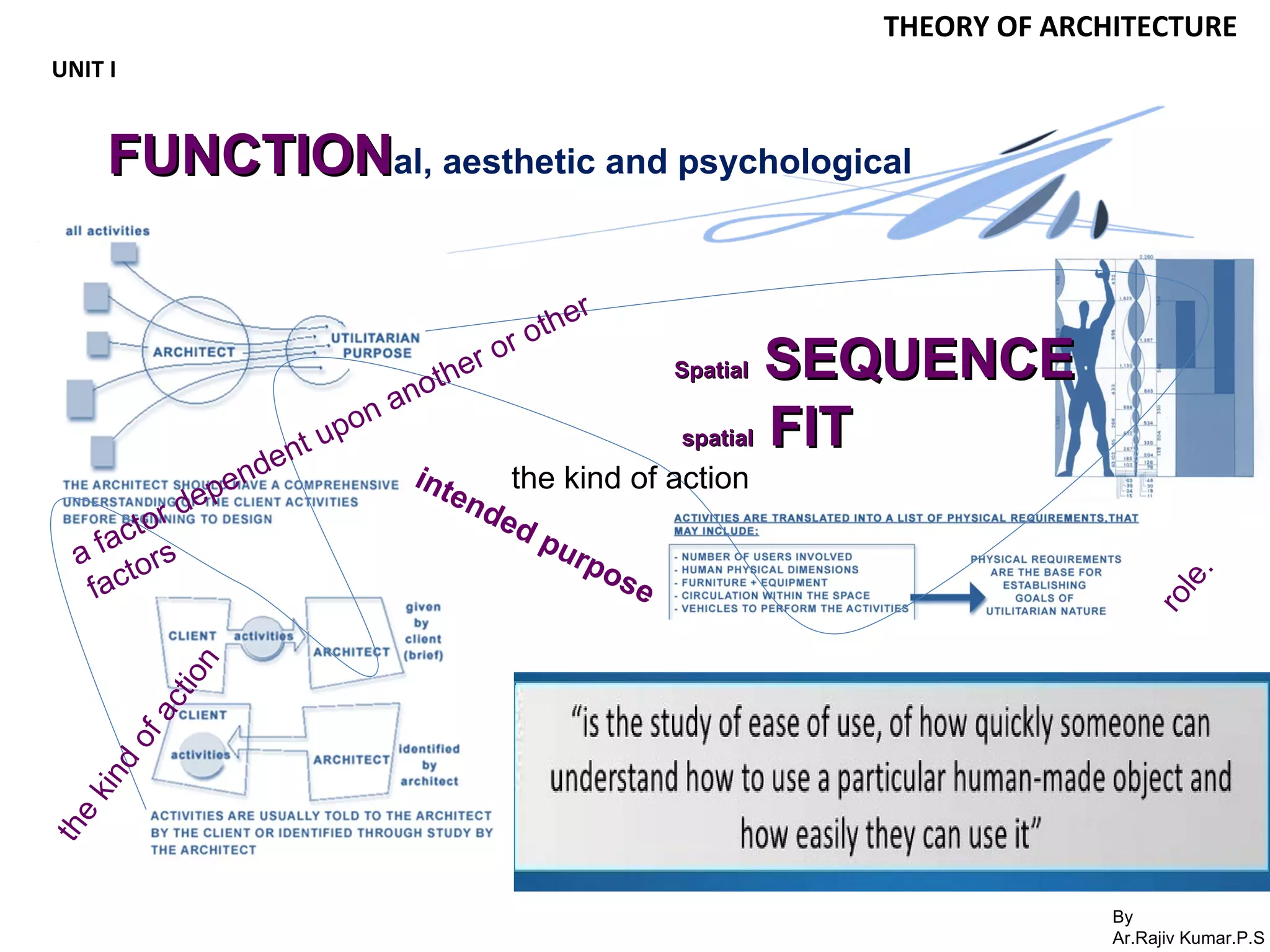 By
Ar.Rajiv Kumar.P.S
THEORY OF ARCHITECTURE
UNIT I
FUNCTIONFUNCTIONal, aesthetic and psychological
SpatialSpatial SEQUENCESEQUENCE
spatialspatial FITFIT
intended purpose
a factor dependent upon another or other
factors
role.
the
kind
ofaction
the kind of action
 