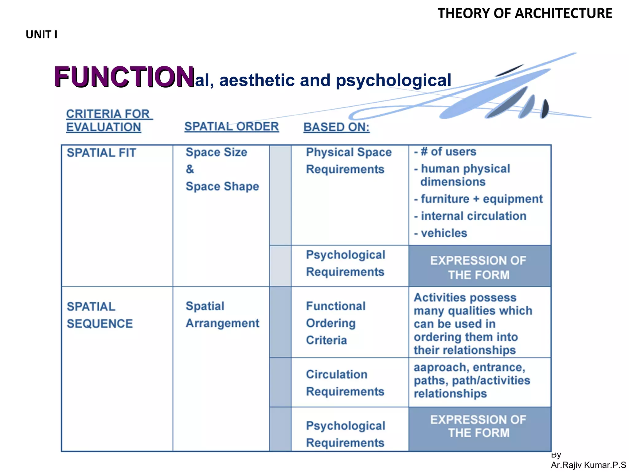 By
Ar.Rajiv Kumar.P.S
THEORY OF ARCHITECTURE
UNIT I
FUNCTIONFUNCTIONal, aesthetic and psychological
 