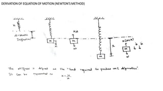 DERIVATION OF EQUATION OF MOTION (NEWTON’S METHOD)
 