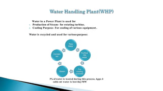 Water in a Power Plant is used for
1. Production of Steam- for rotating turbine.
2. Cooling Purpose- For cooling of various equipment .
Water is recycled and used for various purpose:
3% of water is wasted during this process. Appx 4
cubic mt water is lost/day/MW
Raw
Water
Purified
DM
water
For
cooling
purpose
Steam
Conden
ser
 
