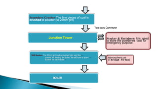 Stacker & Reclaimer- It is used
to store the powdered coal for
emergency purpose
Atmospheric air
(Through FD fan)
Junction Tower
Mill Bunker-The 25mm grit coal is crushed into very fine
powder for feeding the boiler. We will have a spare
Bunker for each Boiler.
BOILER
Secondary Crusher-The fine pieces of coal is
crushed to powder (to 25mm grit)
Two way Conveyor
 