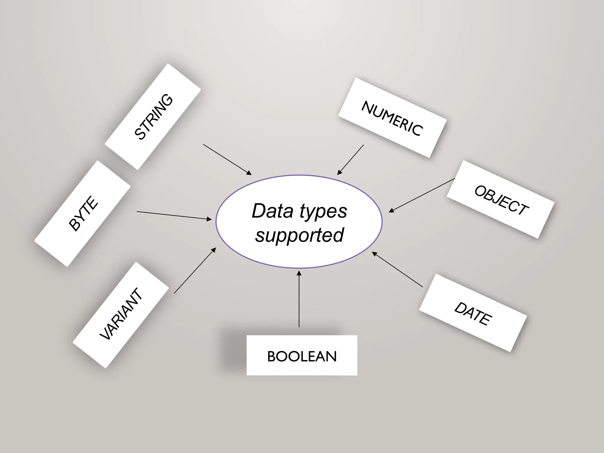 DATE
S
T
R
I
N
G
B
Y
T
E
V
A
R
I
A
N
T
OBJECT
Data types
supported
BOOLEAN
NUMERIC
 