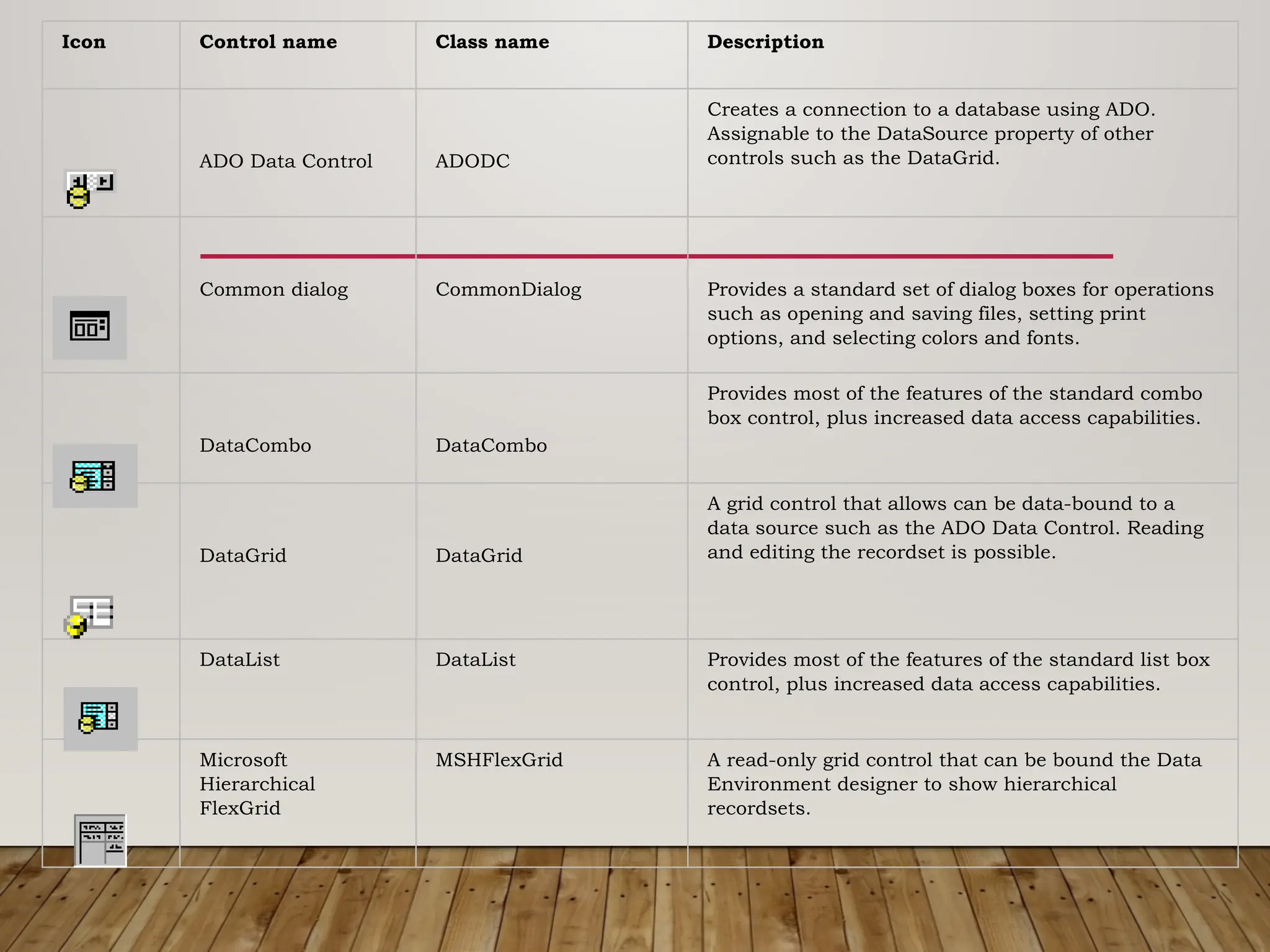 Icon Control name Class name Description
ADO Data Control ADODC
Creates a connection to a database using ADO.
Assignable to the DataSource property of other
controls such as the DataGrid.
Common dialog CommonDialog Provides a standard set of dialog boxes for operations
such as opening and saving files, setting print
options, and selecting colors and fonts.
DataCombo DataCombo
Provides most of the features of the standard combo
box control, plus increased data access capabilities.
DataGrid DataGrid
A grid control that allows can be data-bound to a
data source such as the ADO Data Control. Reading
and editing the recordset is possible.
DataList DataList Provides most of the features of the standard list box
control, plus increased data access capabilities.
Microsoft
Hierarchical
FlexGrid
MSHFlexGrid A read-only grid control that can be bound the Data
Environment designer to show hierarchical
recordsets.
 