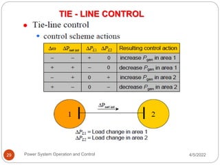 TIE - LINE CONTROL
4/5/2022
Power System Operation and Control
29
 