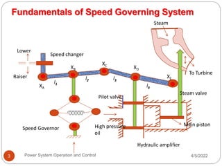 Speed changer
Lower
Raiser
XA
XB
XC
XD
XE
Speed Governor
Pilot valve
High pressure
oil
To Turbine
Steam
Steam valve
Main piston
Hydraulic amplifier
l1
l2 l3
l4
Fundamentals of Speed Governing System
4/5/2022
Power System Operation and Control
3
 