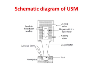 Schematic diagram of USM
 