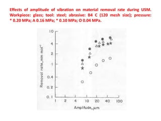 Effects of amplitude of vibration on material removal rate during USM.
Workpiece: glass; tool: steel; abrasive: B4 C (120 mesh size); pressure:
* 0.20 MPa; A 0.16 MPa; * 0.10 MPa; O 0.04 MPa.
 