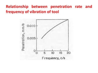Relationship between penetration rate and
frequency of vibration of tool
 