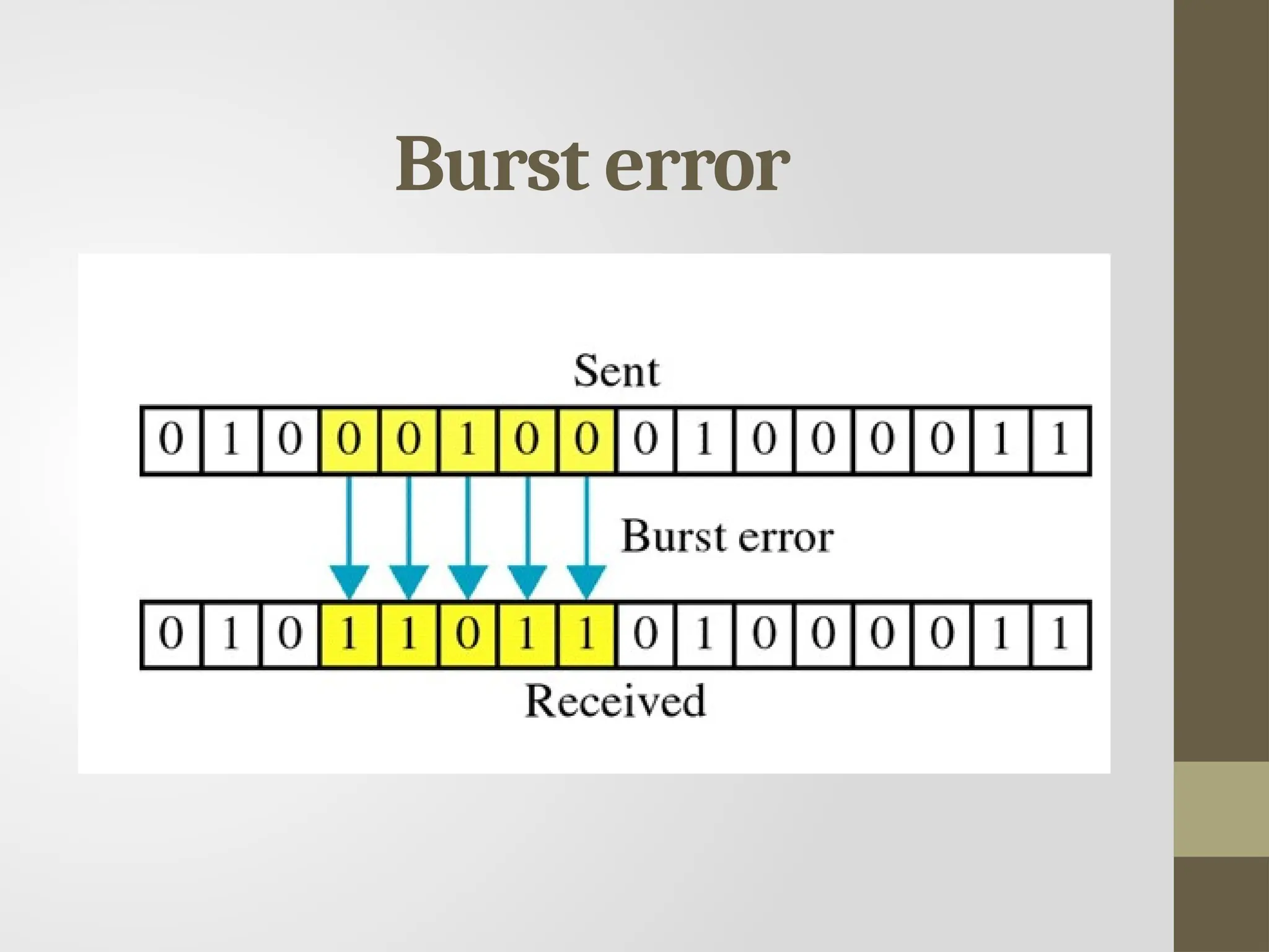 Computer Networks Error Detection And Correction Pptx Computer