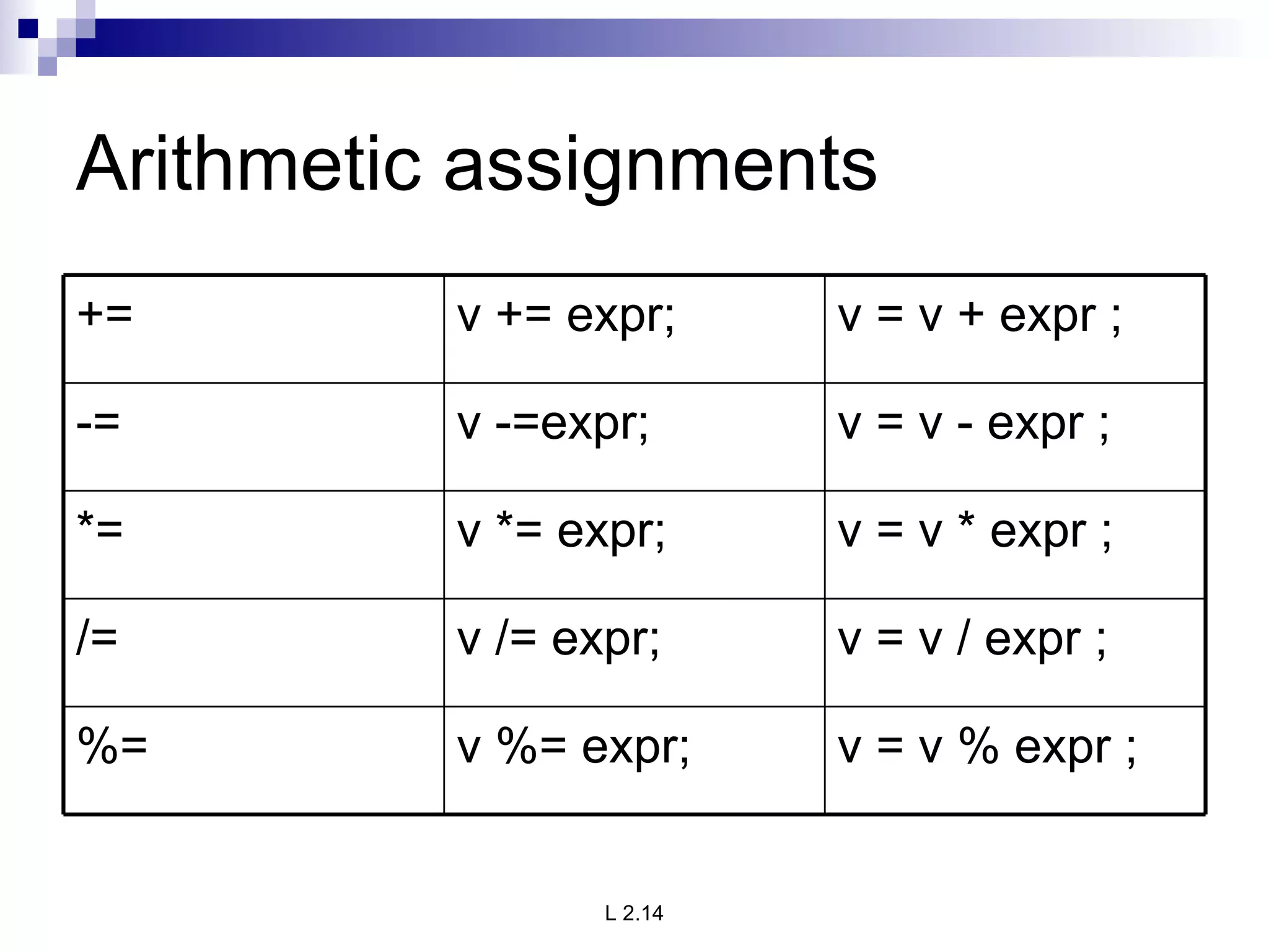 Arithmetic assignments v = v % expr ; v %= expr; %= v = v / expr ; v /= expr; /= v = v * expr ; v *= expr; *= v = v - expr ; v -=expr; -= v = v + expr ; v += expr; += 