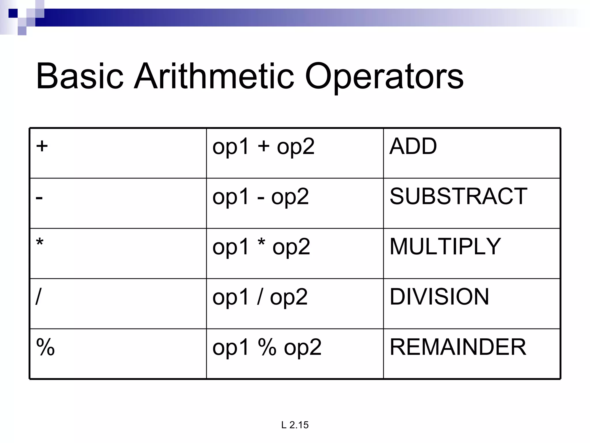 Basic Arithmetic Operators REMAINDER op1 % op2 % DIVISION op1 / op2 / MULTIPLY op1 * op2 * SUBSTRACT op1 - op2 - ADD op1 + op2 + 