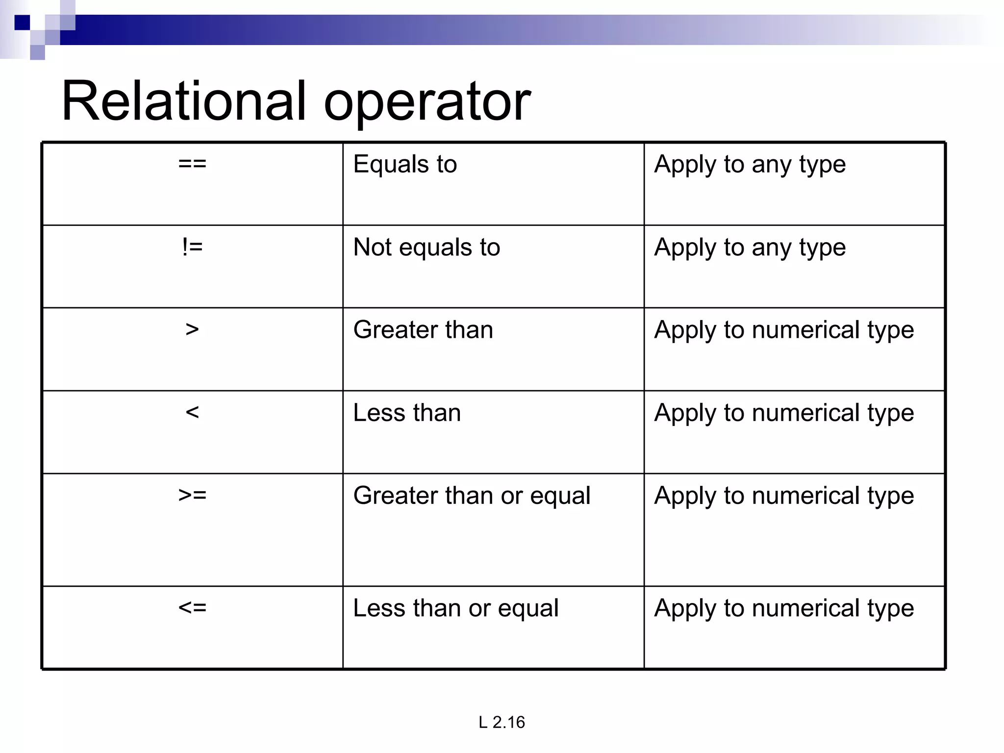 Relational operator Apply to numerical type Less than or equal <= Apply to numerical type Greater than or equal  >= Apply to numerical type Less than < Apply to numerical type Greater than > Apply to any type Not equals to != Apply to any type Equals to == 