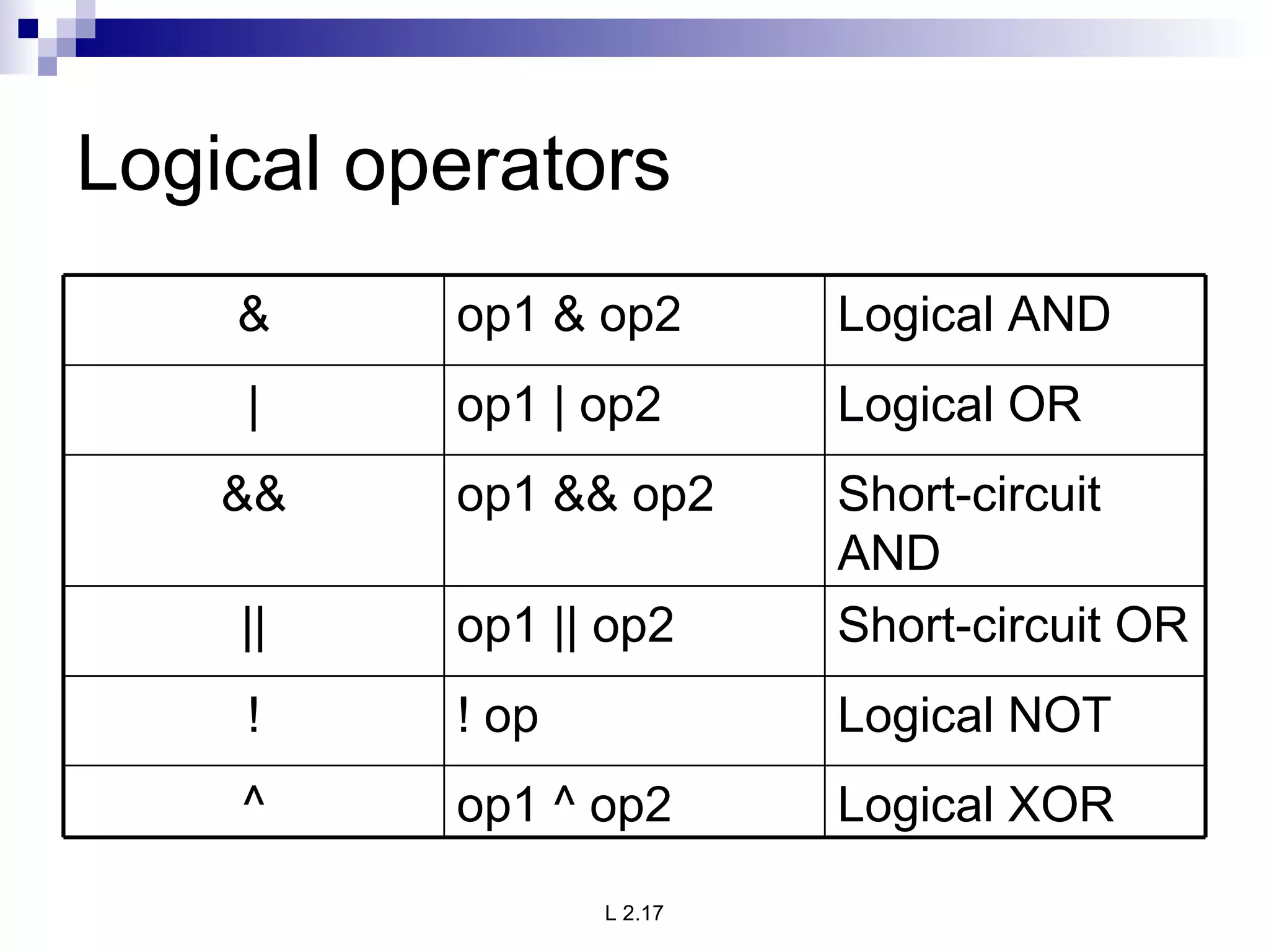 Logical operators Logical XOR op1 ^ op2 ^ Logical NOT ! op ! Short-circuit OR op1 || op2 || Short-circuit AND op1 && op2 && Logical OR op1 | op2 | Logical AND op1 & op2 & 