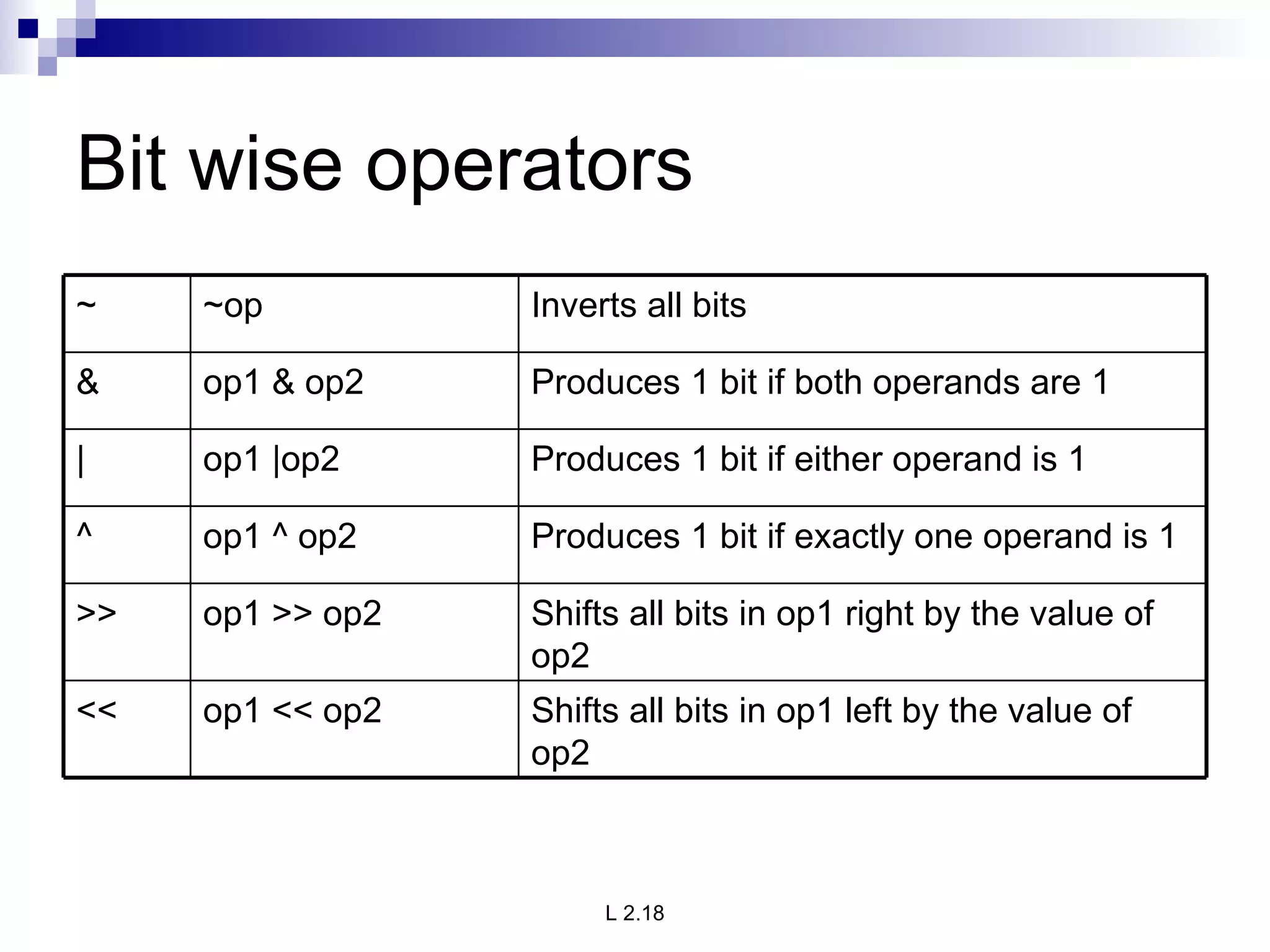 Bit wise operators Shifts all bits in op1 left by the value of op2 op1 << op2 << Shifts all bits in op1 right by the value of op2 op1 >> op2 >> Produces 1 bit if exactly one operand is 1 op1 ^ op2 ^ Produces 1 bit if either operand is 1 op1 |op2 | Produces 1 bit if both operands are 1 op1 & op2 & Inverts all bits ~op ~ 