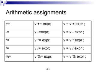 Arithmetic assignments v = v % expr ; v %= expr; %= v = v / expr ; v /= expr; /= v = v * expr ; v *= expr; *= v = v - expr ; v -=expr; -= v = v + expr ; v += expr; += 