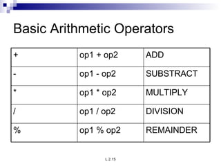 Basic Arithmetic Operators REMAINDER op1 % op2 % DIVISION op1 / op2 / MULTIPLY op1 * op2 * SUBSTRACT op1 - op2 - ADD op1 + op2 + 