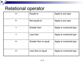 Relational operator Apply to numerical type Less than or equal <= Apply to numerical type Greater than or equal  >= Apply to numerical type Less than < Apply to numerical type Greater than > Apply to any type Not equals to != Apply to any type Equals to == 
