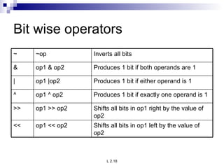 Bit wise operators Shifts all bits in op1 left by the value of op2 op1 << op2 << Shifts all bits in op1 right by the value of op2 op1 >> op2 >> Produces 1 bit if exactly one operand is 1 op1 ^ op2 ^ Produces 1 bit if either operand is 1 op1 |op2 | Produces 1 bit if both operands are 1 op1 & op2 & Inverts all bits ~op ~ 