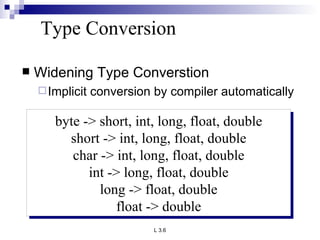 Type Conversion Widening Type Converstion  Implicit conversion by compiler automatically  byte -> short, int, long, float, double short -> int, long, float, double char -> int, long, float, double int -> long, float, double long -> float, double float -> double 