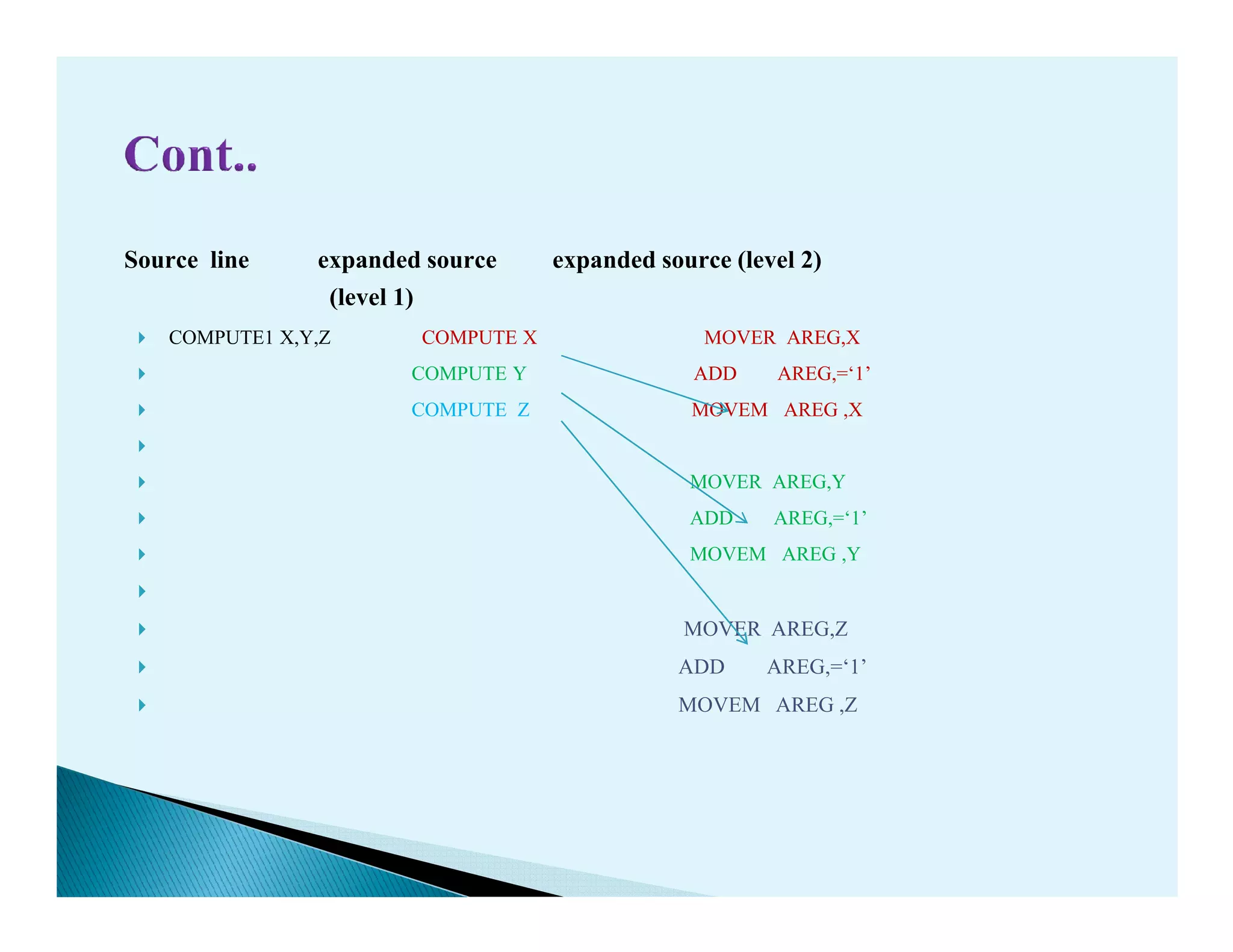 Source line expanded source expanded source (level 2)
(level 1)
COMPUTE1 X,Y,Z COMPUTE X MOVER AREG,X
COMPUTE Y ADD AREG,=‘1’
COMPUTE Z MOVEM AREG ,X
MOVER AREG,YMOVER AREG,Y
ADD AREG,=‘1’
MOVEM AREG ,Y
MOVER AREG,Z
ADD AREG,=‘1’
MOVEM AREG ,Z
 