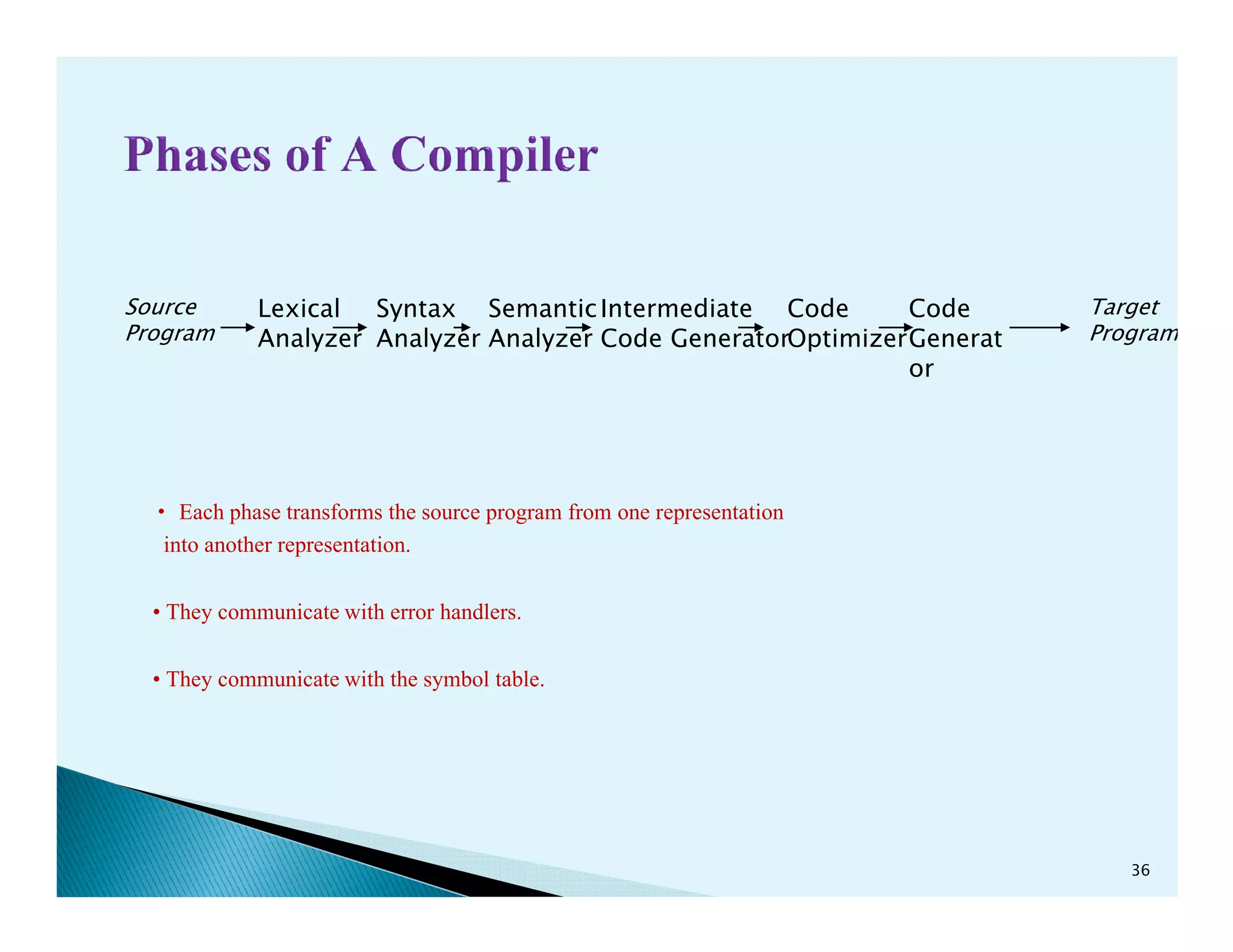 Lexical
Analyzer
Semantic
Analyzer
Syntax
Analyzer
Intermediate
Code Generator
Code
Optimizer
Code
Generat
or
Target
Program
Source
Program
36
• Each phase transforms the source program from one representation
into another representation.
• They communicate with error handlers.
• They communicate with the symbol table.
 