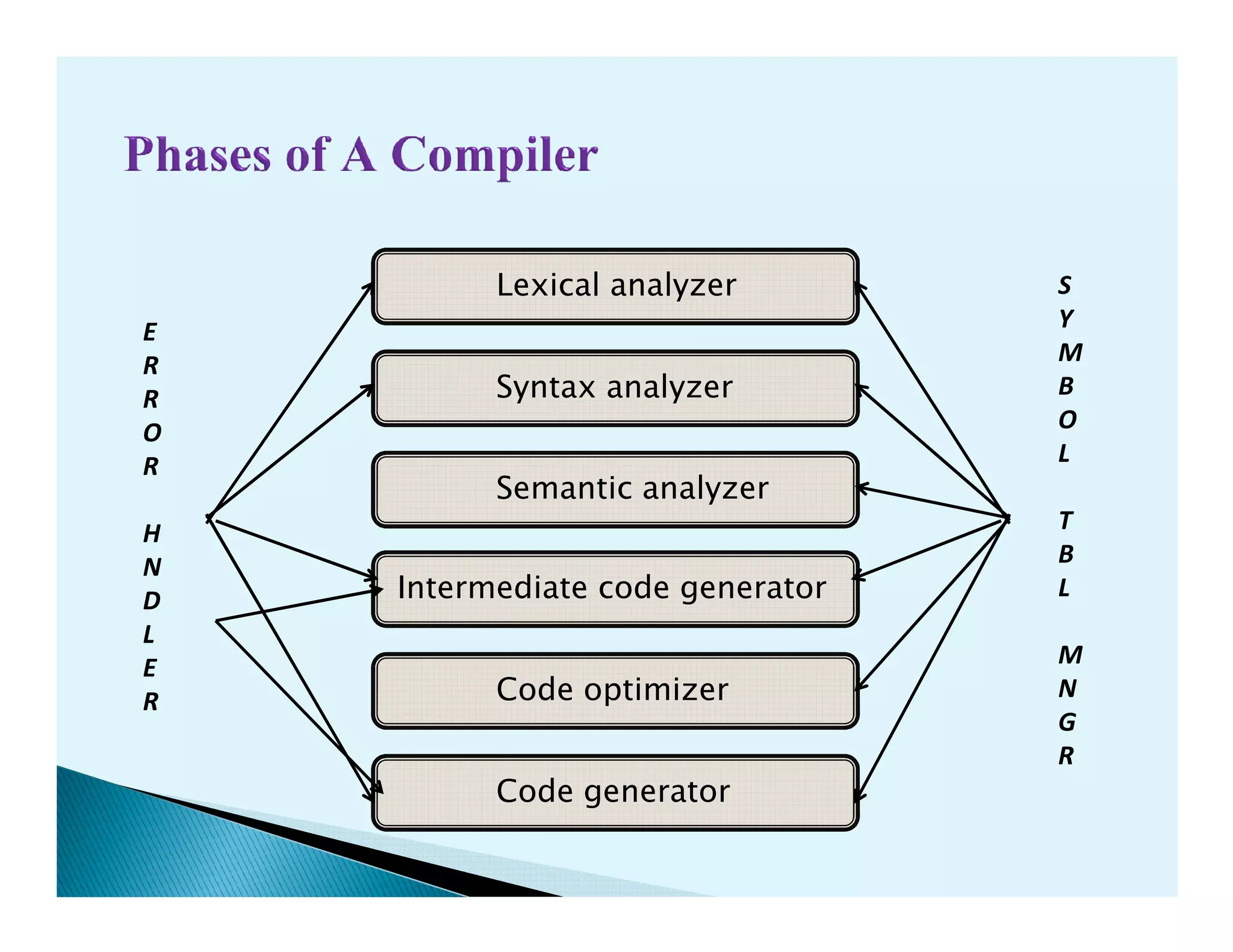 Lexical analyzer
Syntax analyzer
Semantic analyzer
E
R
R
O
R
S
Y
M
B
O
L
Semantic analyzer
Intermediate code generator
Code optimizer
Code generator
R
H
N
D
L
E
R
T
B
L
M
N
G
R
 