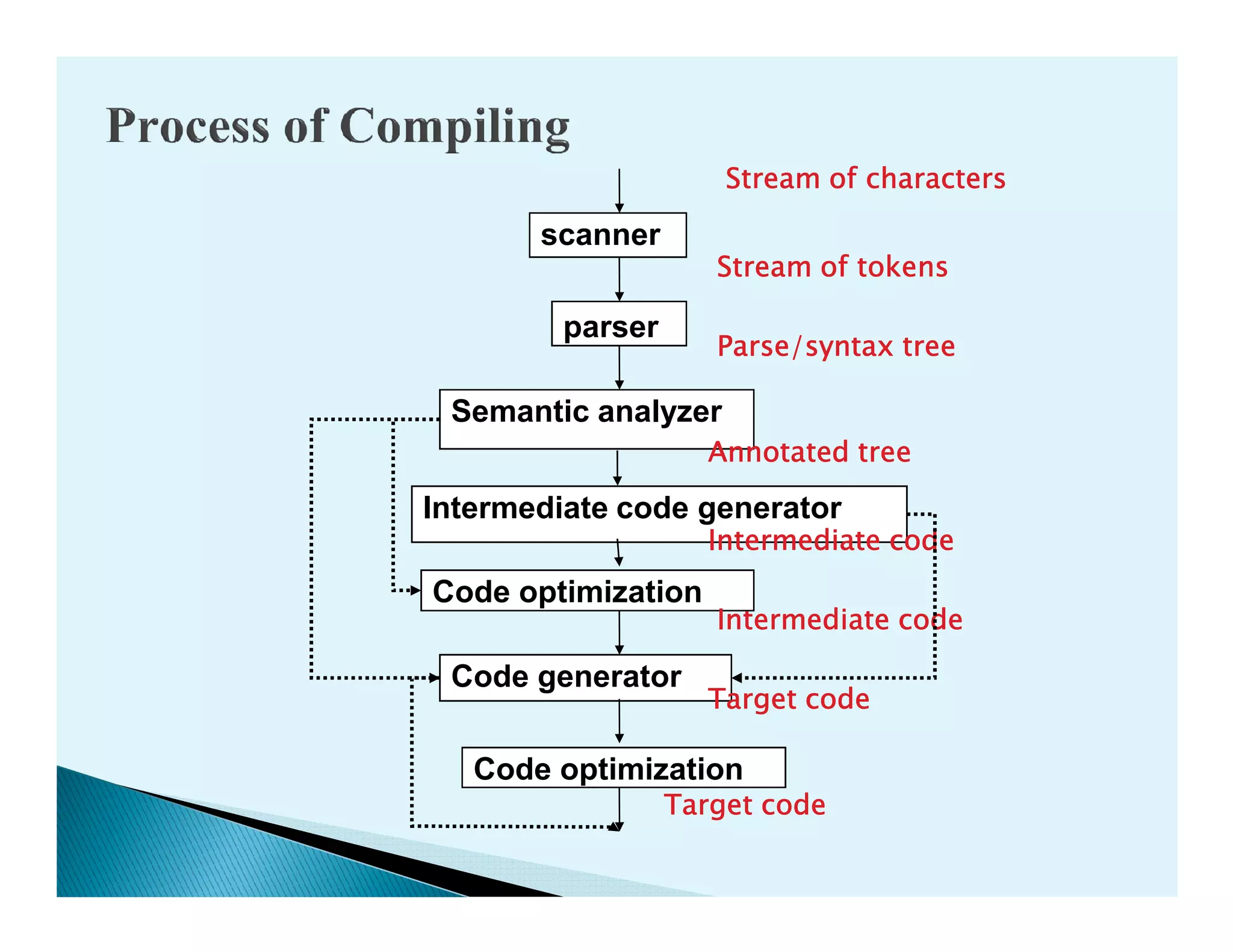 scanner
parser
Semantic analyzer
Stream of charactersStream of charactersStream of charactersStream of characters
Stream of tokensStream of tokensStream of tokensStream of tokens
Parse/syntax treeParse/syntax treeParse/syntax treeParse/syntax tree
Annotated treeAnnotated treeAnnotated treeAnnotated tree
Intermediate code generator
Code optimization
Code generator
Code optimization
Intermediate codeIntermediate codeIntermediate codeIntermediate code
Intermediate codeIntermediate codeIntermediate codeIntermediate code
Target codeTarget codeTarget codeTarget code
Target codeTarget codeTarget codeTarget code
 