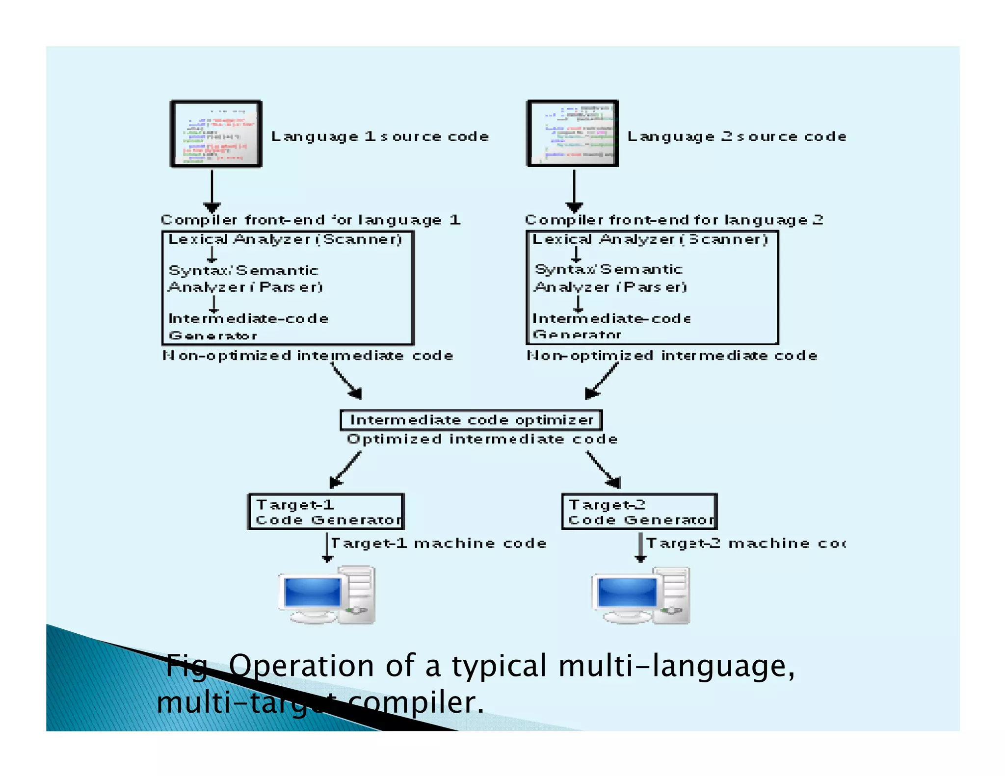 Fig. Operation of a typical multi-language,
multi-target compiler.
 