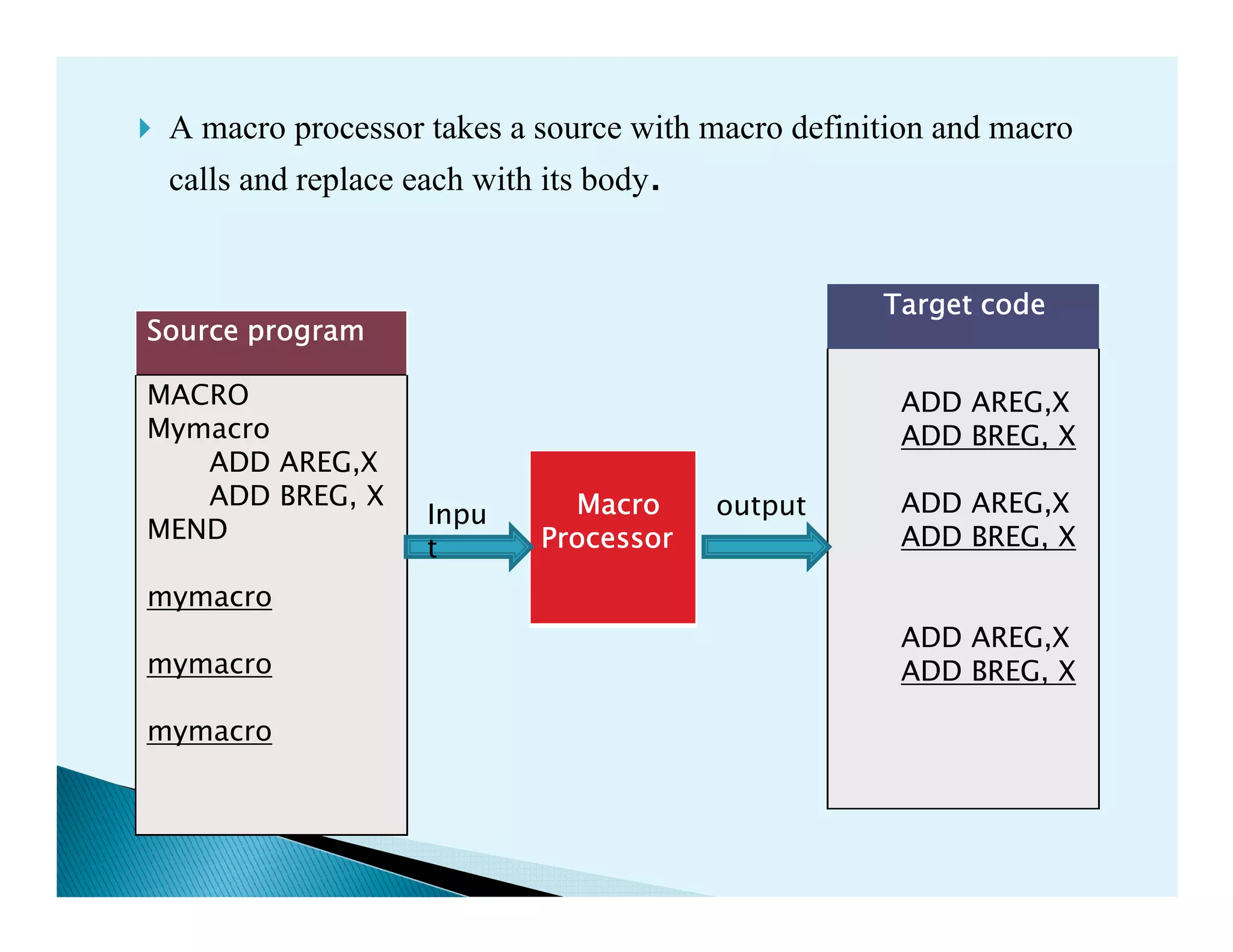 A macro processor takes a source with macro definition and macro
calls and replace each with its body.
Target codeTarget codeTarget codeTarget code
ADD AREG,X
ADD BREG, X
Source programSource programSource programSource program
MACRO
Mymacro
ADD AREG,X
ADD AREG,X
ADD BREG, X
ADD AREG,X
ADD BREG, X
MacroMacroMacroMacro
ProcessorProcessorProcessorProcessor
ADD AREG,X
ADD BREG, X
MEND
mymacro
mymacro
mymacro
Inpu
t
output
 