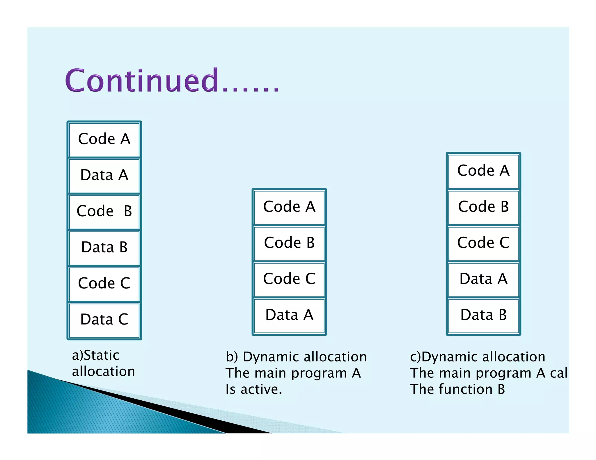 Code A
Data A
Code B Code A
Code A
Code B
Data B
Code C
Code B
Code C
Data A
Code C
Data A
Data BData C
a)Static
allocation
b) Dynamic allocation
The main program A
Is active.
c)Dynamic allocation
The main program A calls
The function B
 