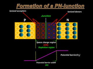 PHYSICS OF SEMICONDUCTOR DEVICES | PPT