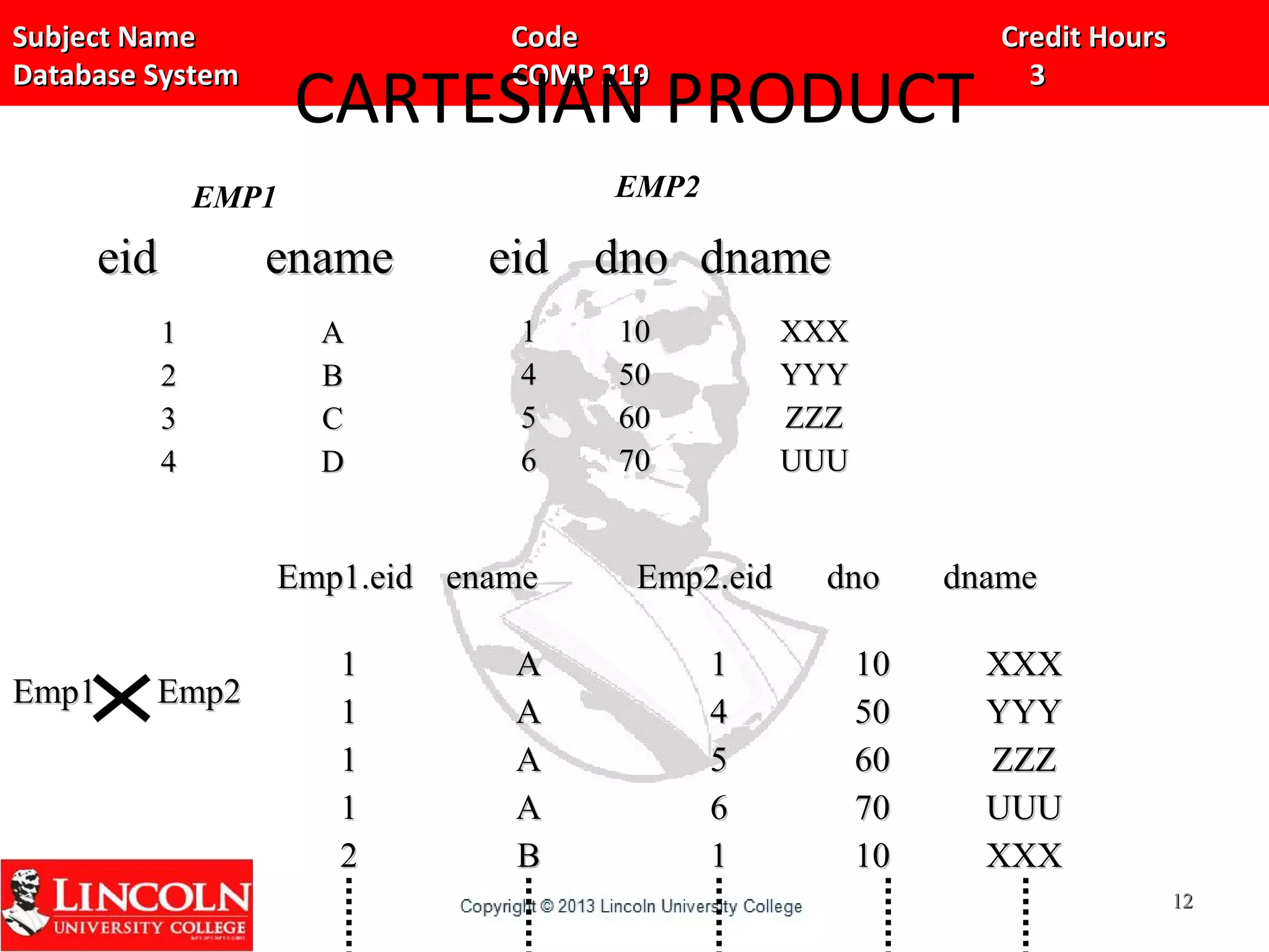 Subject Name Code Credit HoursSubject Name Code Credit Hours
Database System COMP 219 3Database System COMP 219 3
CARTESIAN PRODUCT
Emp1.eidEmp1.eid enameename Emp2.eidEmp2.eid dnodno dnamedname
11
11
11
11
22
AA
AA
AA
AA
BB
11
44
55
66
11
1010
5050
6060
7070
1010
XXXXXX
YYYYYY
ZZZZZZ
UUUUUU
XXXXXX
1212
eideid enameename
11
22
33
44
AA
BB
CC
DD
eideid dnodno dnamedname
11
44
55
66
1010
5050
6060
7070
XXXXXX
YYYYYY
ZZZZZZ
UUUUUU
EMP1 EMP2
Emp1Emp1 Emp2Emp2
 