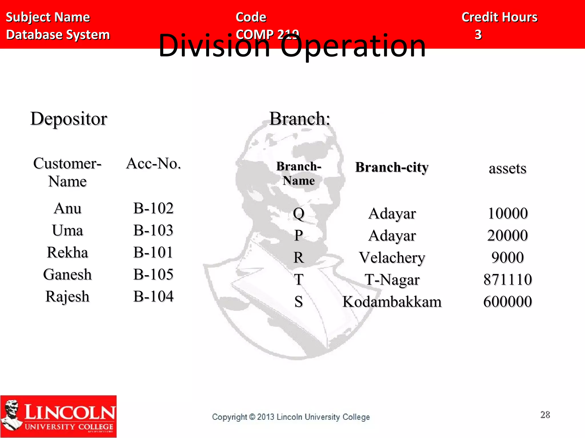 Subject Name Code Credit HoursSubject Name Code Credit Hours
Database System COMP 219 3Database System COMP 219 3
Division Operation
Branch-Branch-
NameName
Branch-cityBranch-city assetsassets
QQ
PP
RR
TT
SS
AdayarAdayar
AdayarAdayar
VelacheryVelachery
T-NagarT-Nagar
KodambakkamKodambakkam
1000010000
2000020000
90009000
871110871110
600000600000
2828
Customer-Customer-
NameName
Acc-No.Acc-No.
AnuAnu
UmaUma
RekhaRekha
GaneshGanesh
RajeshRajesh
B-102B-102
B-103B-103
B-101B-101
B-105B-105
B-104B-104
DepositorDepositor Branch:Branch:
 
