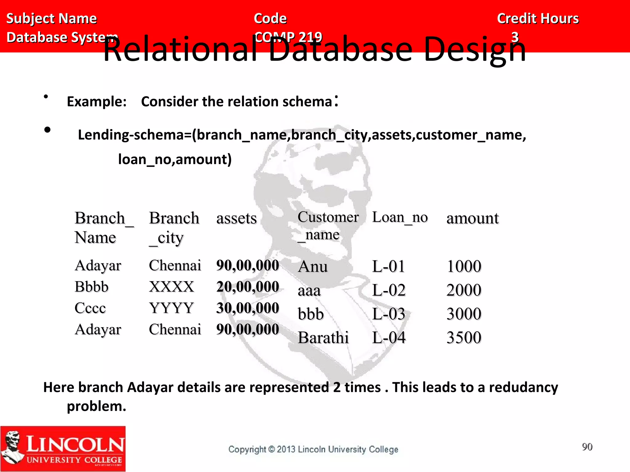 Subject Name Code Credit HoursSubject Name Code Credit Hours
Database System COMP 219 3Database System COMP 219 3
Relational Database Design
• Example: Consider the relation schema:
• Lending-schema=(branch_name,branch_city,assets,customer_name,
loan_no,amount)
Here branch Adayar details are represented 2 times . This leads to a redudancy
problem.
Branch_Branch_
NameName
BranchBranch
_city_city
assetsassets CustomerCustomer
_name_name
Loan_noLoan_no amountamount
AdayarAdayar
BbbbBbbb
CcccCccc
AdayarAdayar
ChennaiChennai
XXXXXXXX
YYYYYYYY
ChennaiChennai
90,00,00090,00,000
20,00,00020,00,000
30,00,00030,00,000
90,00,00090,00,000
AnuAnu
aaaaaa
bbbbbb
BarathiBarathi
L-01L-01
L-02L-02
L-03L-03
L-04L-04
10001000
20002000
30003000
35003500
9090
 