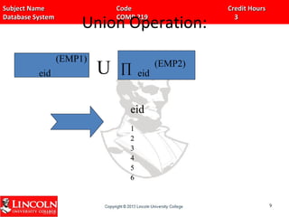 Subject Name Code Credit HoursSubject Name Code Credit Hours
Database System COMP 219 3Database System COMP 219 3
Union Operation:
∏
eideid
11
22
33
44
55
66
99
eid
(EMP1)
U ∏ eid
(EMP2)
 