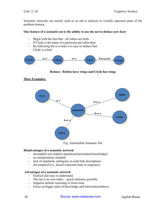Unit- 2: AI Cognitive Science 
20 Jagdish Bhatta 
Semantic networks are mainly used as an aid to analysis to visually represent parts of the problem domain. 
One feature of a semantic net is the ability to use the net to deduce new facts 
- Begin with the fact that - all robins are birds 
- If Clyde is the name of a particular pet robin then 
- By following the is-a links it is easy to deduce that 
Clyde is a bird 
Deduce: Robins have wings and Clyde has wings 
More Examples: 
Fig: Automobile Semantic Net 
Disadvantages of a semantic network 
- incomplete (no explicit operational/procedural knowledge) 
- no interpretation standard 
- lack of standards, ambiguity in node/link descriptions 
- not temporal (i.e. doesn't represent time or sequence) 
Advantages of a semantic network 
- Explicit and easy to understand. 
- The net is its own index – quick inference possible. 
- Supports default reasoning in finite time. 
- Focus on bigger units of knowledge and interconnectedness. Source: www.csitsansar.com 
 