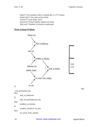 Unit- 2: AI Cognitive Science 
45 Jagdish Bhatta 
States?? two locations with or without dirt: 2 x 22=8 states. 
Initial state?? Any state can be initial 
Actions?? {Left, Right, Suck} 
Goal test?? Check whether squares are clean. 
Path cost?? Number of actions to reach goal. 
Water Leakage Problem: 
If 
hall _wet and kitchen_dry 
then 
leak_in_bathroom 
If 
hall_wet and bathroom_dry 
then 
problem_in_kitchen 
If 
window_closed or no_rain 
then 
no_water_from_outside 
Source: www.csitsansar.com 
 