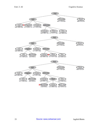 Unit- 2: AI Cognitive Science 
53 Source: www.csitsansar .com Jagdish Bhatta 
 