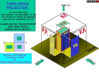 FOR T.V.
FOR
S.V. FOR
F.V.
IN THIS METHOD,
THE OBJECT IS ASSUMED TO BE
SITUATED IN THIRD QUADRANT
( BELOW HP & BEHIND OF VP. )
PLANES BEING TRANSPERENT
AND INBETWEEN
OBSERVER & OBJECT.
ACTUAL PATTERN OF
PLANES & VIEWS
OF
THIRD ANGLE PROJECTIONS
X Y
TV
THIRD ANGLE
PROJECTION
LSV FV
 