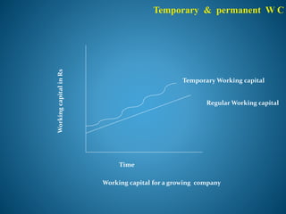 Temporary & permanent W C
WorkingcapitalinRs
Time
Regular Working capital
Temporary Working capital
Working capital for a growing company
 