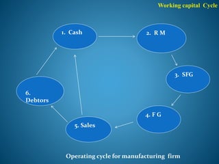 Working capital Cycle
1. Cash
4. F G
3. SFG
6.
Debtors
5. Sales
2. R M
Operating cycle for manufacturing firm
 