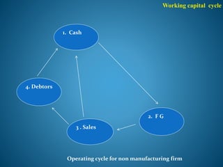 Working capital cycle
1. Cash
2. F G
4. Debtors
3 . Sales
Operating cycle for non manufacturing firm
 
