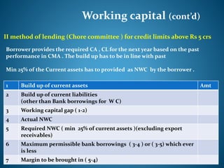 Working capital (cont’d)
II method of lending (Chore committee ) for credit limits above Rs 5 crs
1 Build up of current assets Amt
2 Build up of current liabilities
(other than Bank borrowings for W C)
3 Working capital gap ( 1-2)
4 Actual NWC
5 Required NWC ( min 25% of current assets )(excluding export
receivables)
6 Maximum permissible bank borrowings ( 3-4 ) or ( 3-5) which ever
is less
7 Margin to be brought in ( 5-4)
Borrower provides the required CA , CL for the next year based on the past
performance in CMA . The build up has to be in line with past
Min 25% of the Current assets has to provided as NWC by the borrower .
 