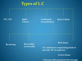 Types of L C
ILC/ FLC Sight/
Usance
Revocable/
Irrevocable
Confirmed
Unconfirmed
Back to Back
Red clause
(LC authorizes negotiating bank to
provide PC to exporter)
Green clause
( Also provides payments for storage)
Revolving
 